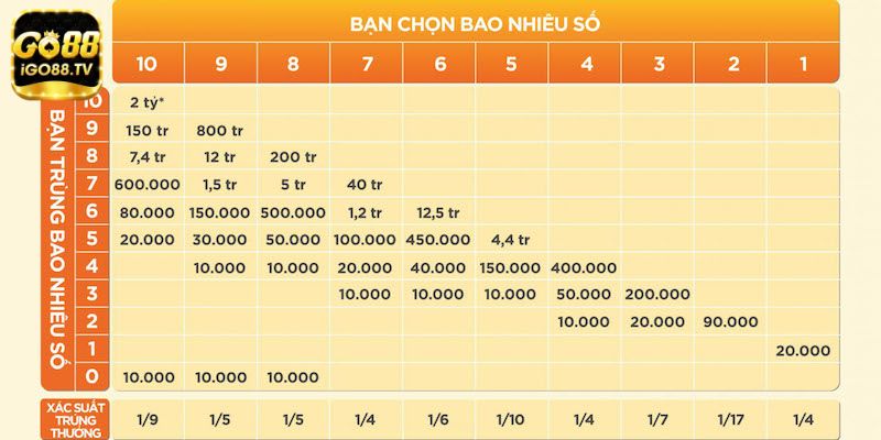 Cách chơi keno bậc 2